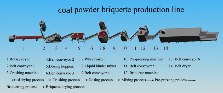 >Process display of coal powder ball press plant