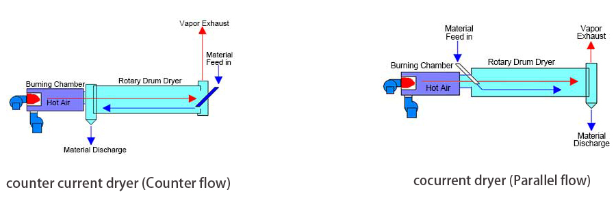 cocurrent dryer
